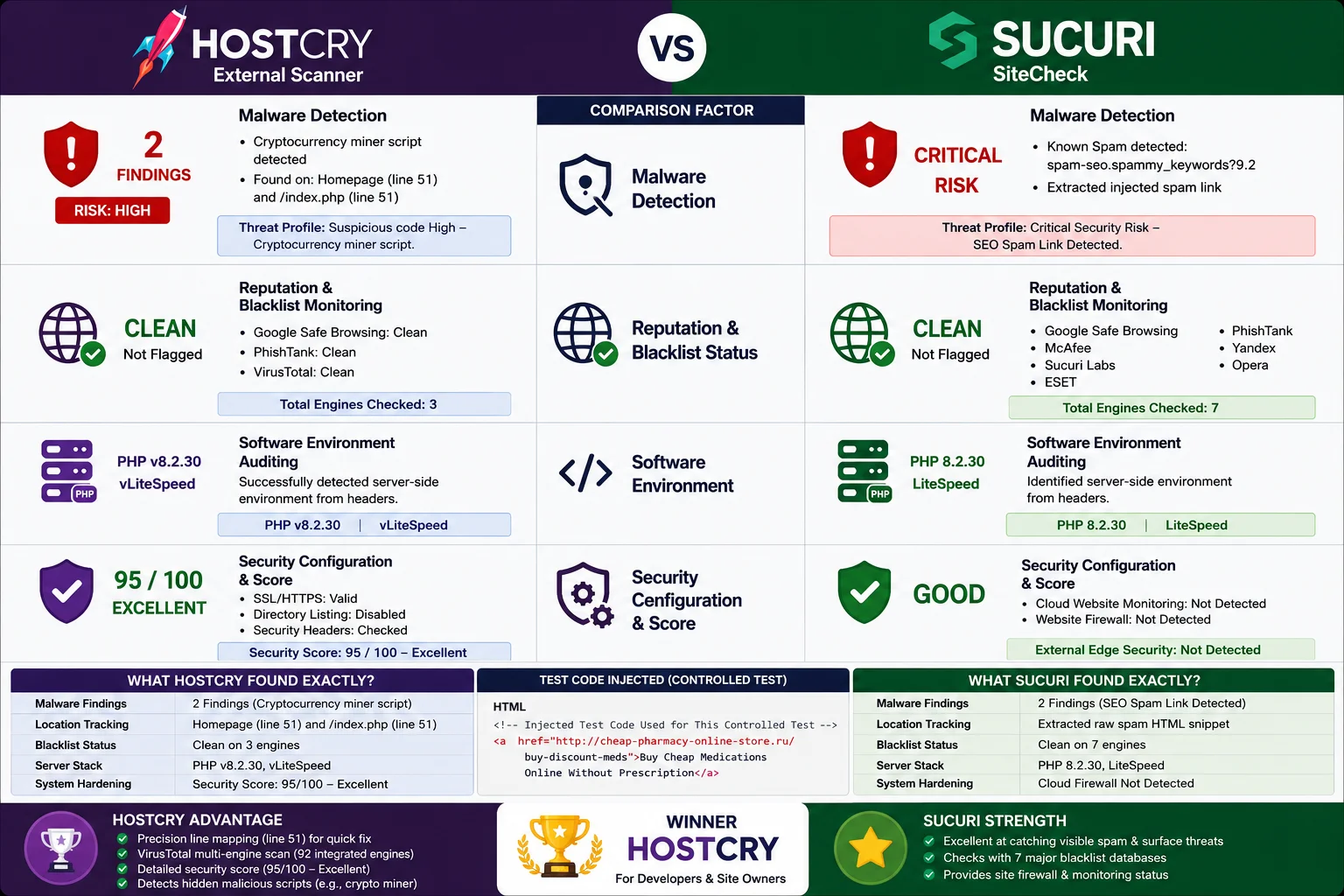 Comparison image of HostCry vs Sucuri showing malware scanning and security test results on a website.